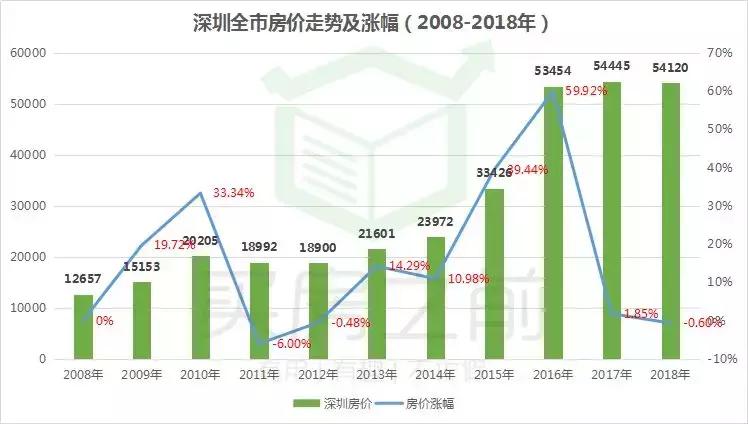 10年前买哪个股票最赚钱,10年前在深圳买房到现在能赚多少