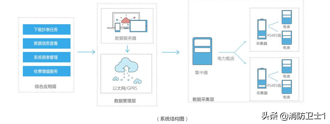 远程智能电表抄表系统贵吗,智能电表远程抄表架构是什么