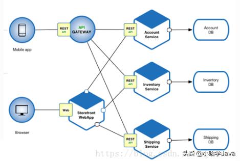 soa和微服务,SOA和微服务的区别