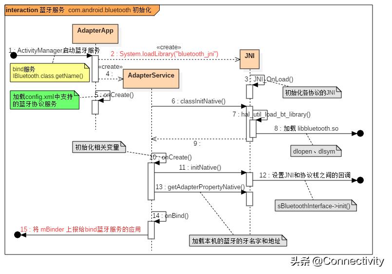 安卓开发蓝牙调用流程,安卓系统蓝牙流程分析