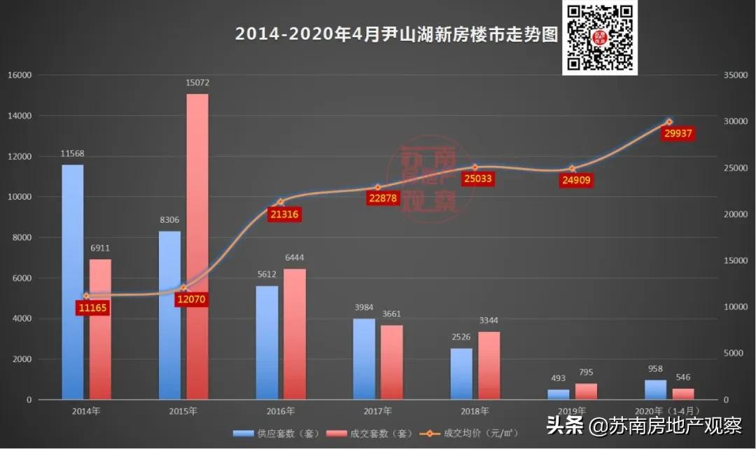 尹山湖的房价还能涨上去么,扬眉吐气欢欣鼓舞