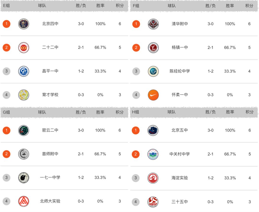 十六强激烈幸存不易新八强更强明日开战丨2018-19耐克高中联赛