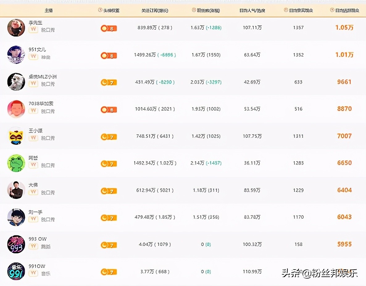 阿哲yy人气排名,yy实力唱将都有谁