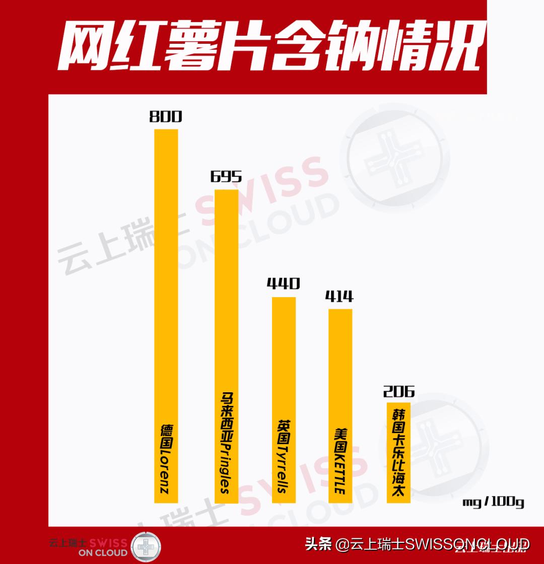 云上薯片,云上测评