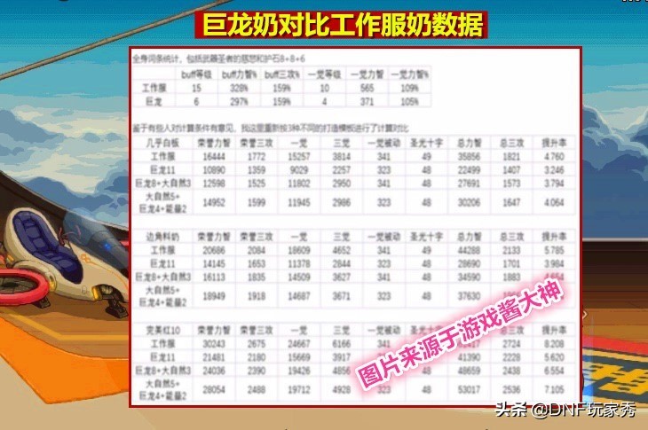 dnf巨龙奶的强度,dnf巨龙奶可以带buff吗