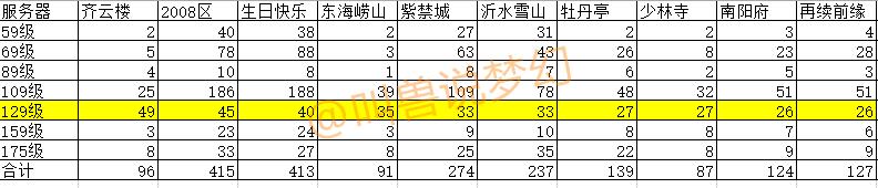 梦幻西游全服区排名前十角色,梦幻西游各个角色攻略