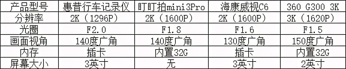 很实用这三款行车记录仪推荐购买,评测三款热销行车记录仪
