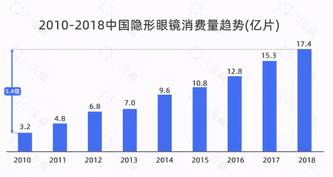中国美瞳市场终端销售额超200亿,美瞳销售现状如何