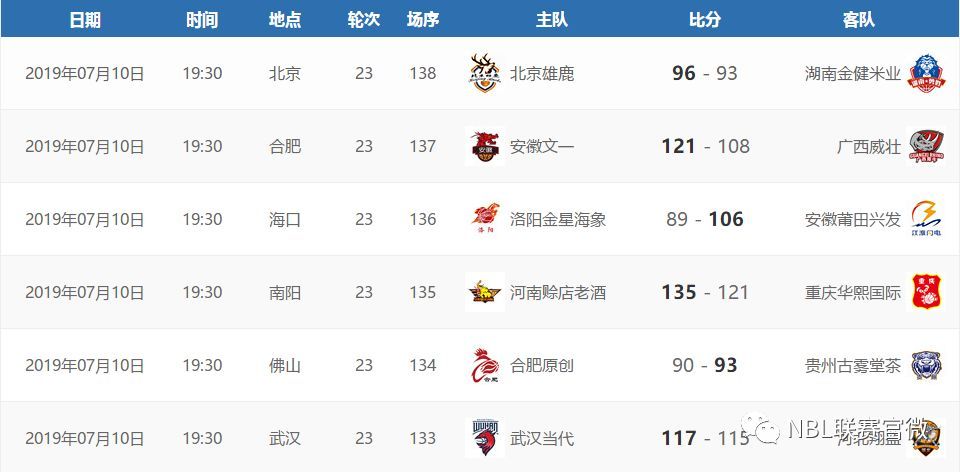 总结|NBL第23轮至第25轮比赛综述及本周联赛赛程