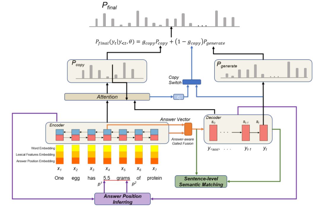 AAAI2020提前看|三篇论文解读问答系统最新研究进展