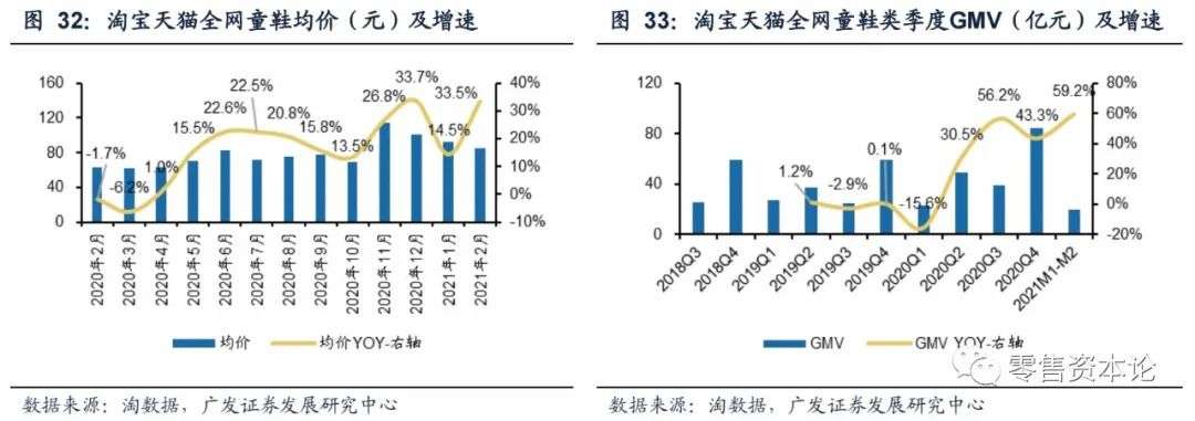 2月纺服持续高速增长,细分行业整体GMV,谁会增幅居前?
