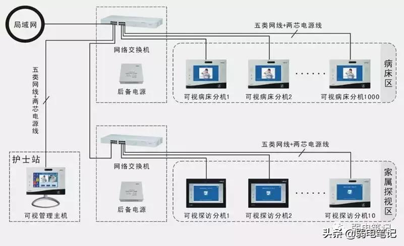 智慧医院弱电智能化系统设计方案,医院弱电智能化系统包括哪些