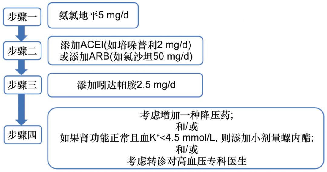 聚焦｜《接受贝伐珠单抗治疗的卵巢癌和宫颈癌患者血压管理专家共识》：2019英国专家建议解读