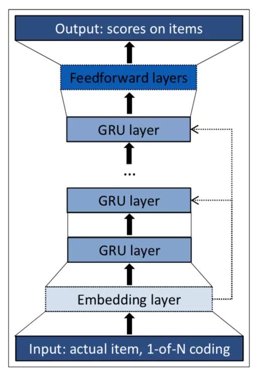 用户行为预测模型,用户行为序列建模