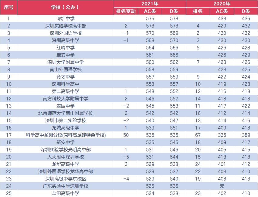 深圳市2021年翠园中学录取分数,2021中考深圳翠园录取分数线