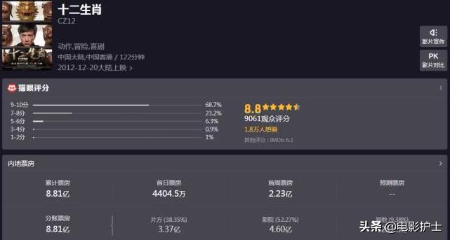俄罗斯票房大卖23亿,成龙最新电影票房排行