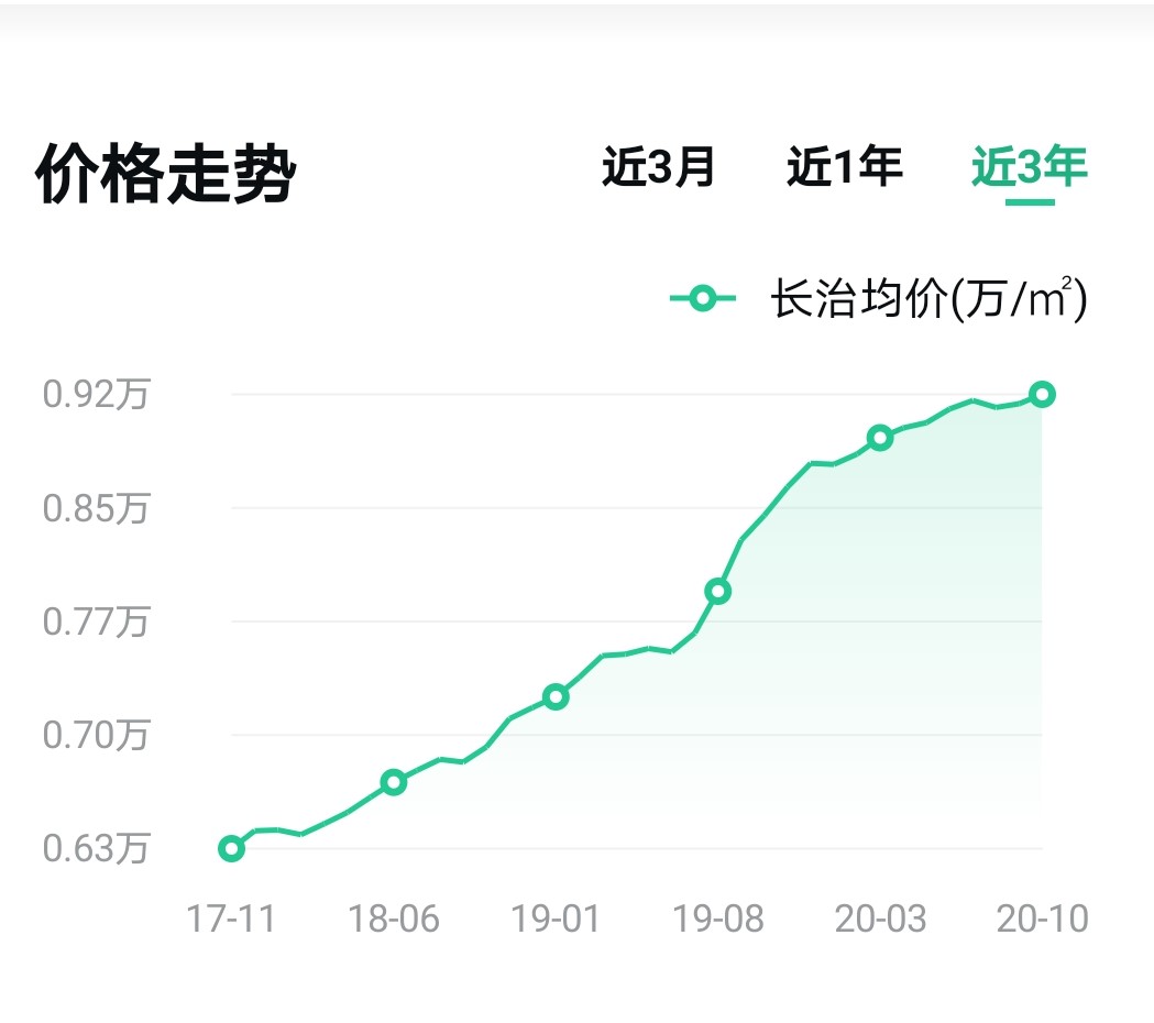太原和长治房价对比,为啥长治和太原房价一样