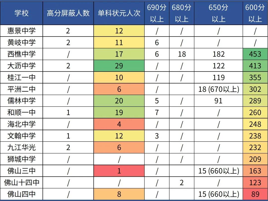 佛山中考哪家强,佛山中考学校排名一览表