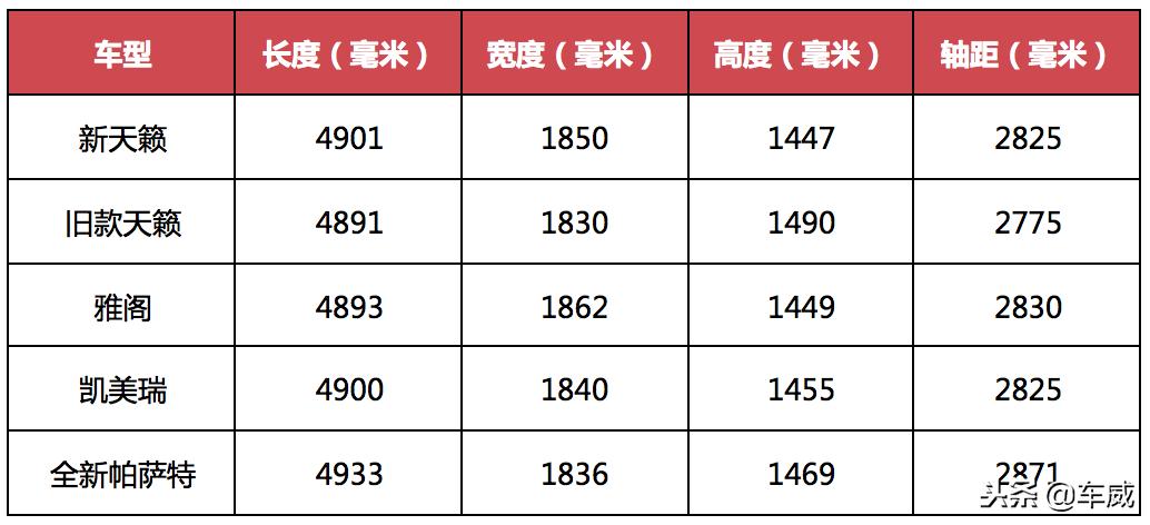 全新天籁竞争力分析,设计、舒适性有优势,但运动只表现在发动机