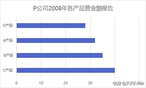 图表中刻度线的使用方法,图表的分类轴和数值轴