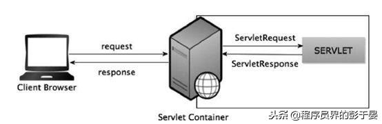 servletrequest鍜宺esponse鍖哄埆,servlet涓姹傝浆鍙戝拰閲嶅畾鍚戠殑鏂规硶