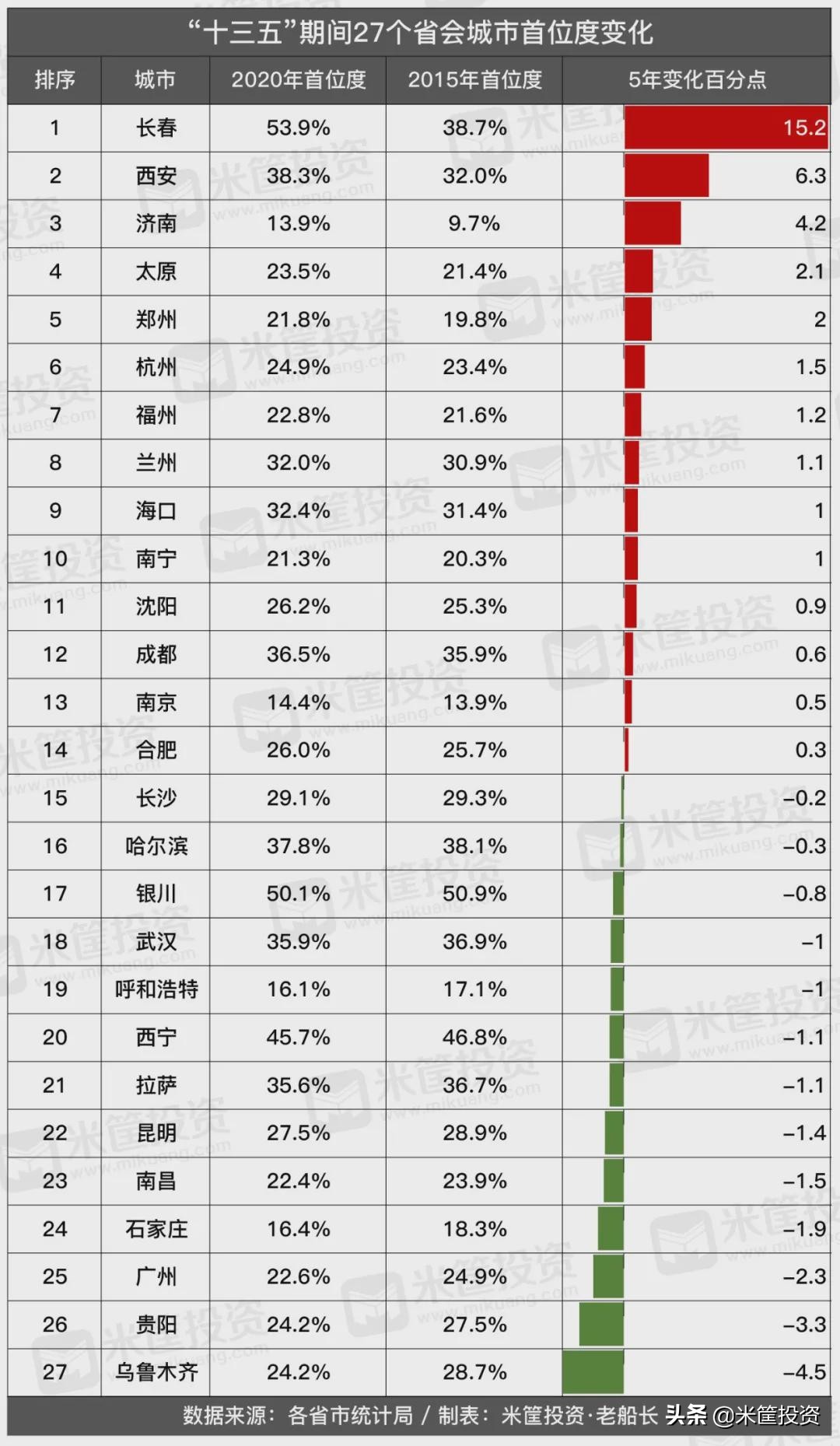 中国所有省会城市,谁是中国经济最强城市