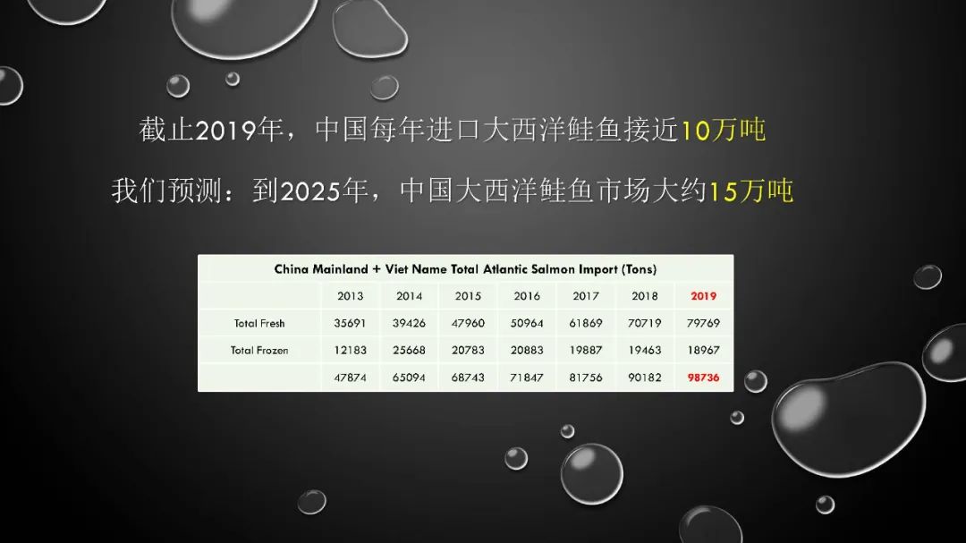 2019年中国三文鱼进口量达到10万吨！