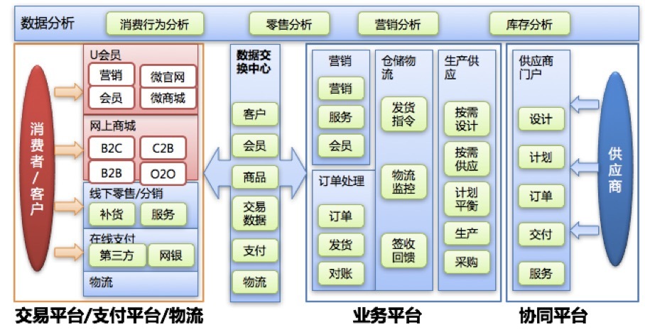 用友连锁零售管理系统,用友新零售解决方案