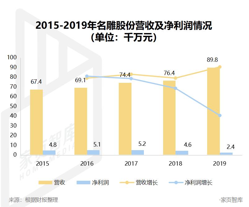 家页观察丨净利暴跌792.12%，名雕为什么不赚钱？