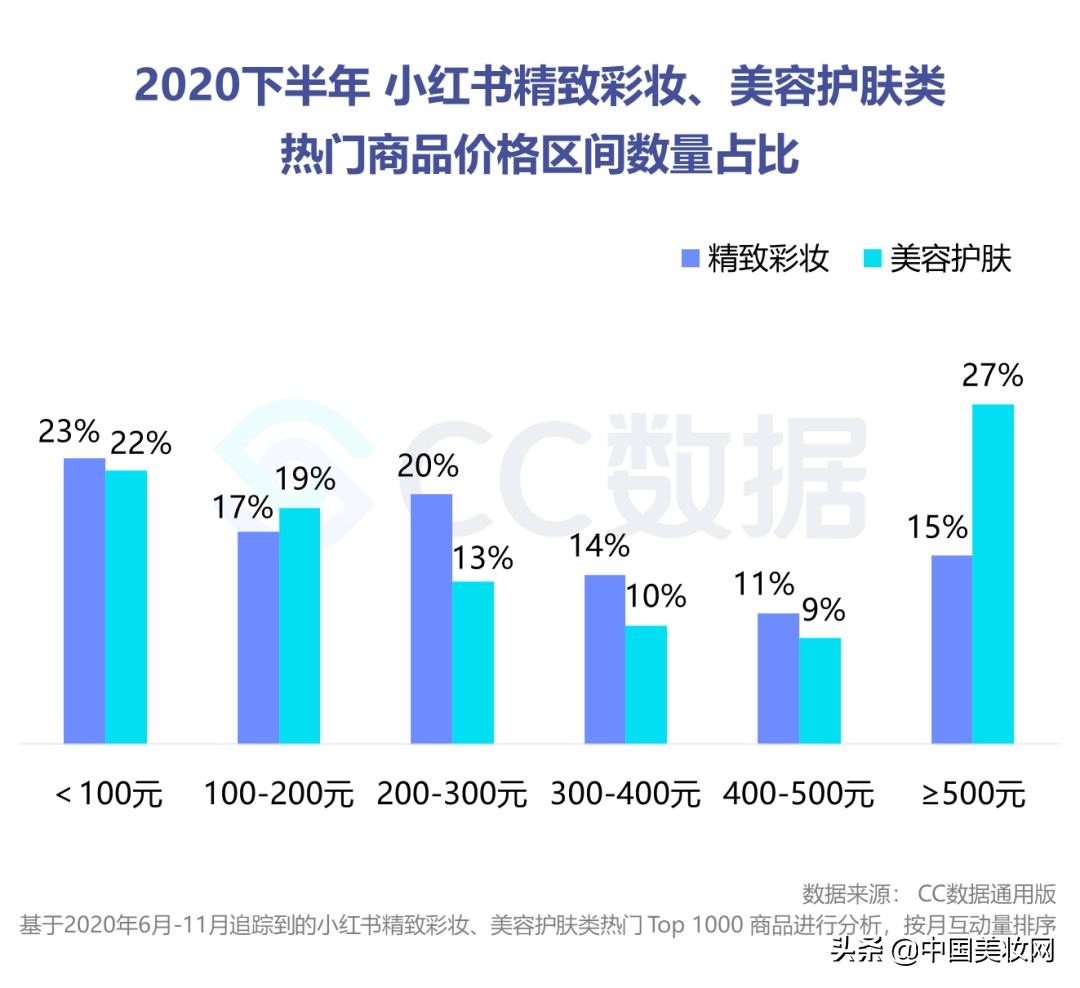 小红书美妆种草营销,小红书美妆销售趋势