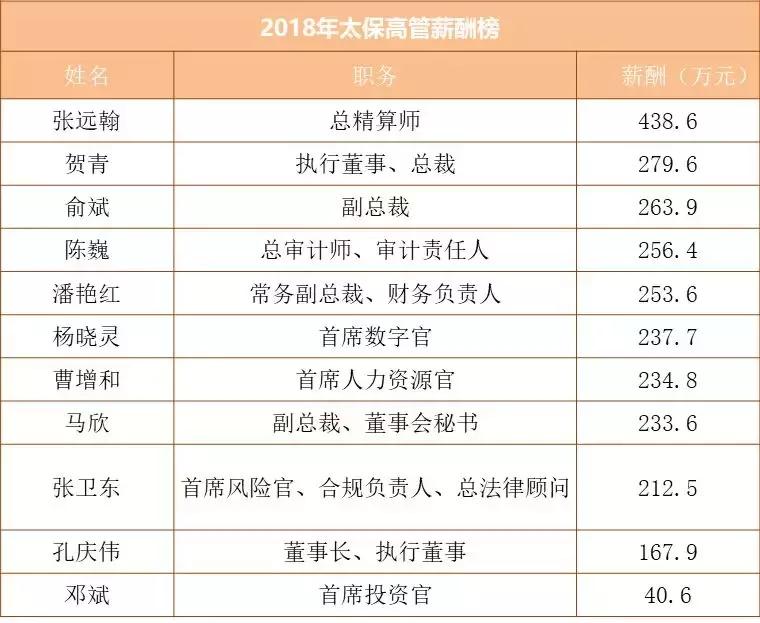 险企高管薪酬,上市保险公司薪酬2023