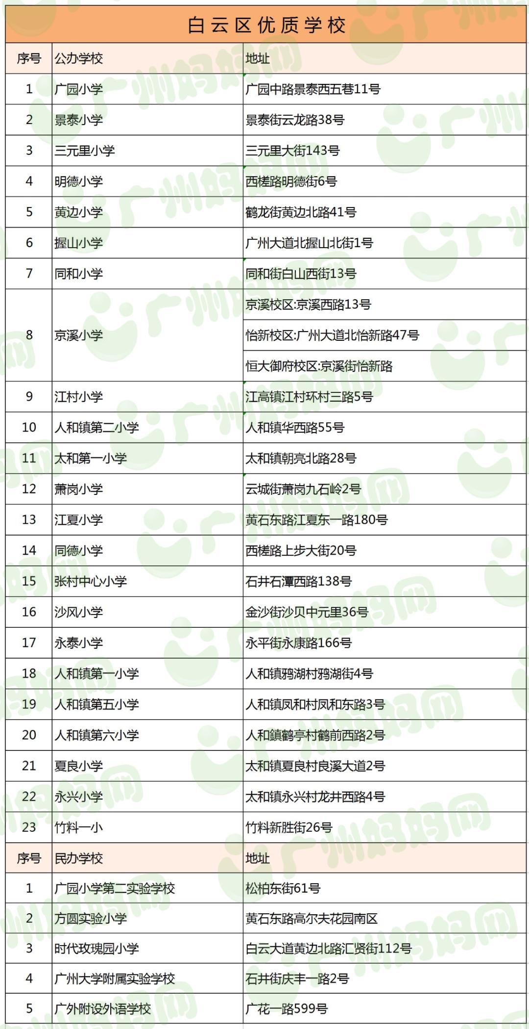 广州11区好口碑小学名单来了！数量最多的区，居然不是越秀天河？