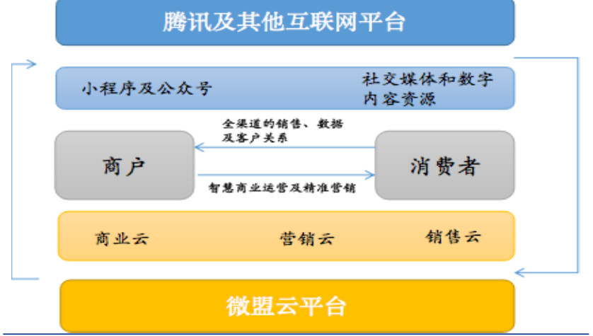 微盟、有赞——被微信捧红的社交服务新模式