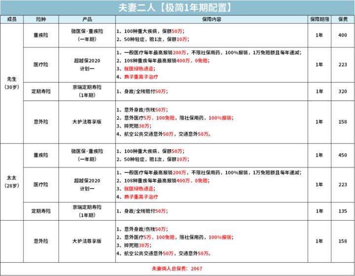 2020全家保险如何购买合理,个人怎么买保险最划算和最实用