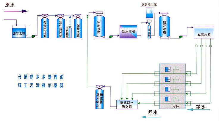 南京城市管道直饮水,管道直饮水