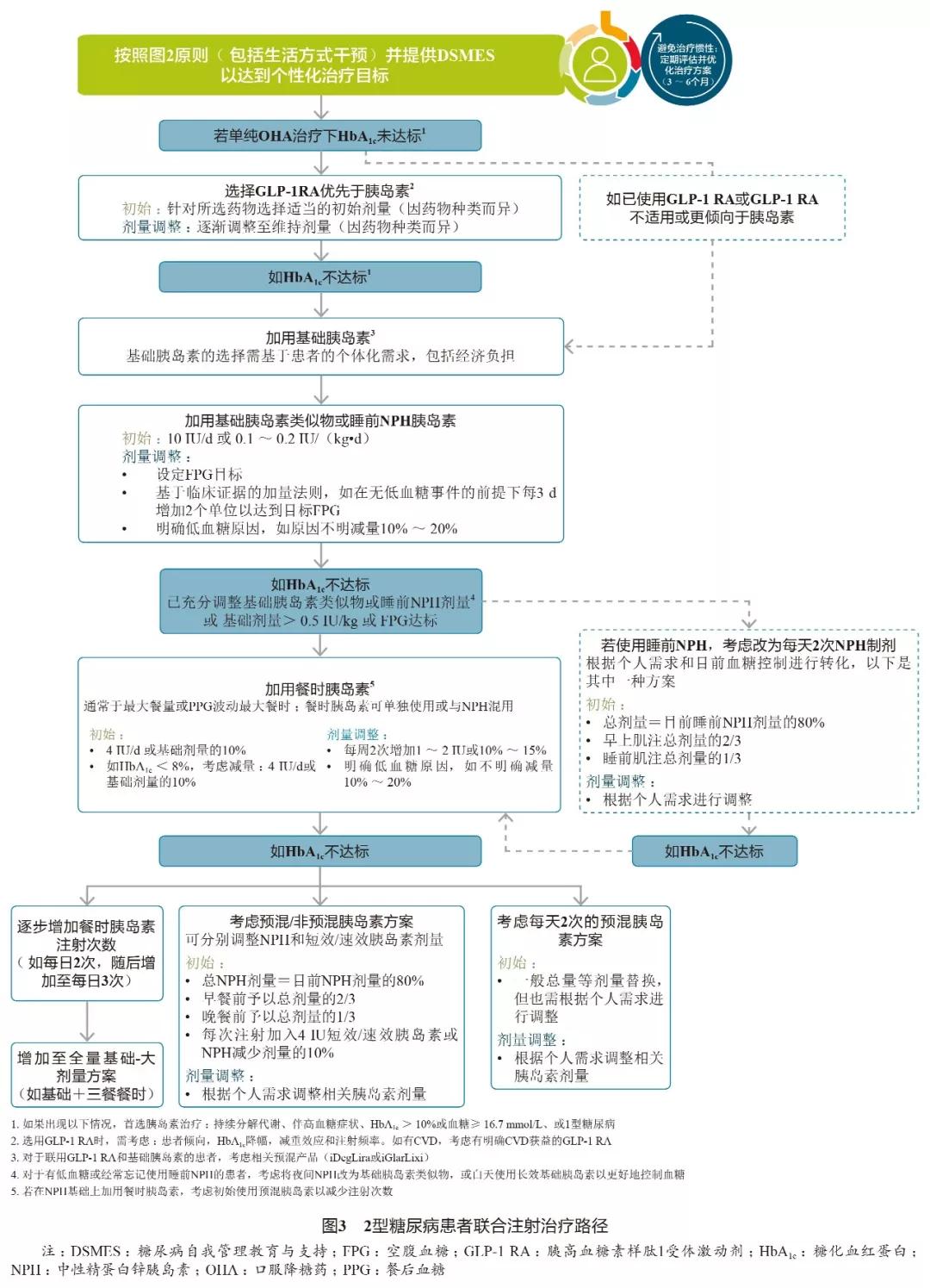 2020年美国糖尿病学会糖尿病医学诊疗标准解读