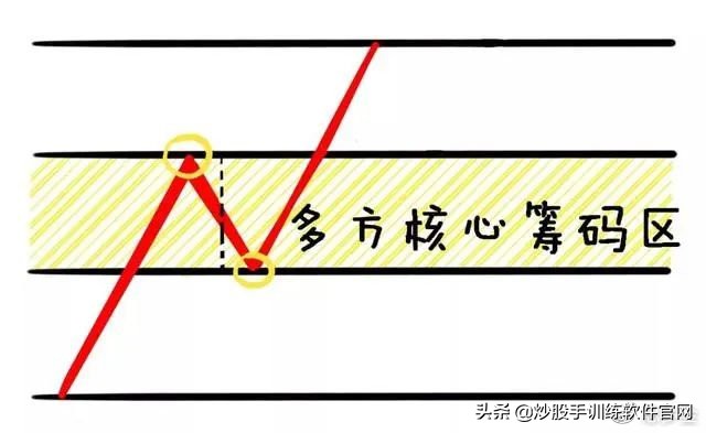 最精准的买入方法,最精准的尾盘买入法
