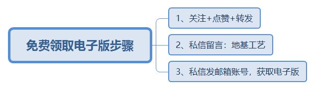 地基与基础工程施工技术视频教程,地基基础主要施工工艺