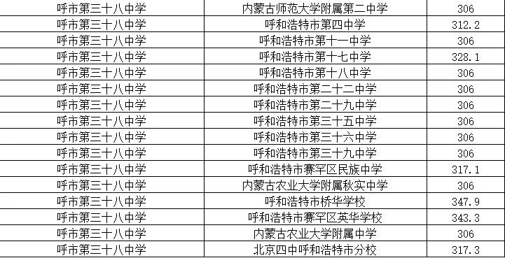 呼和浩特中考分招名额分配细则,2022年呼和浩特中考录取出库线