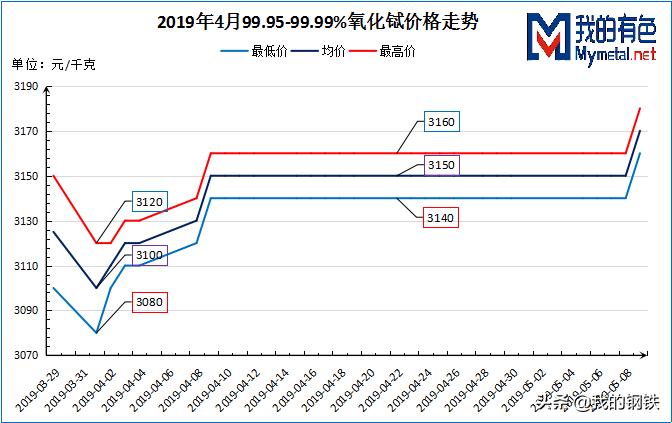 四月*土稀**镨钕首次反弹，镝铽涨势延续