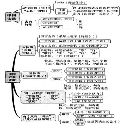 高三诗歌鉴赏七大题材思维导图,诗歌鉴赏之比较鉴赏思维导图