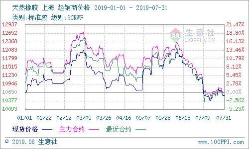 天然橡胶行情预测,天然橡胶市场行情预测