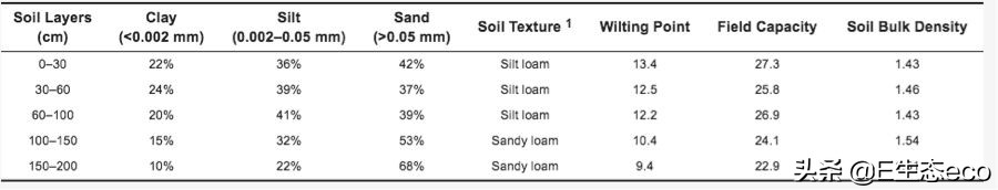 《Water》最新中国高水平论文：一种新型测算玉米日耗水量的方法