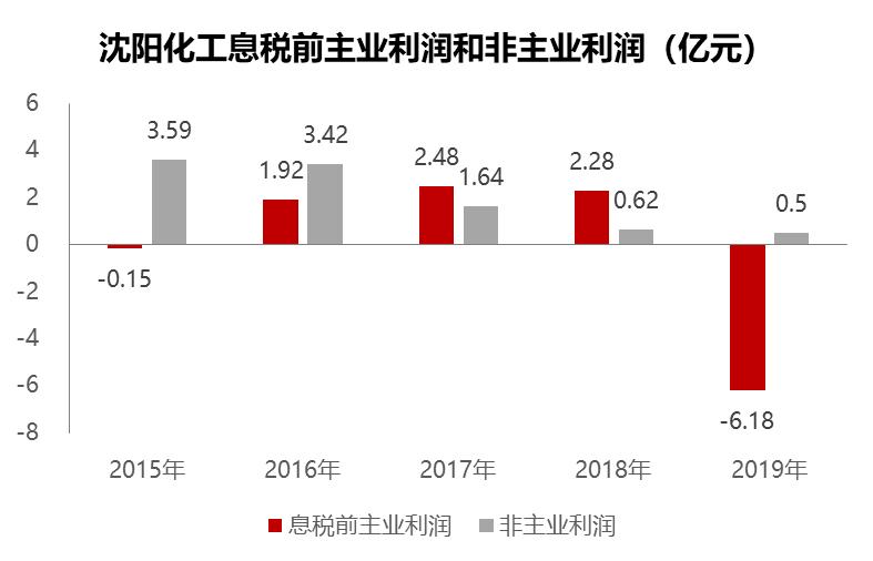 沈阳化工2021盈利预测,沈阳化工业绩亏损原因