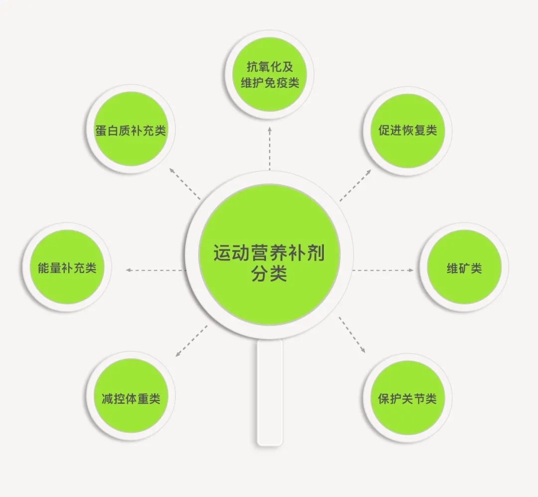 健身补剂使用大全,健身中途喝的补剂