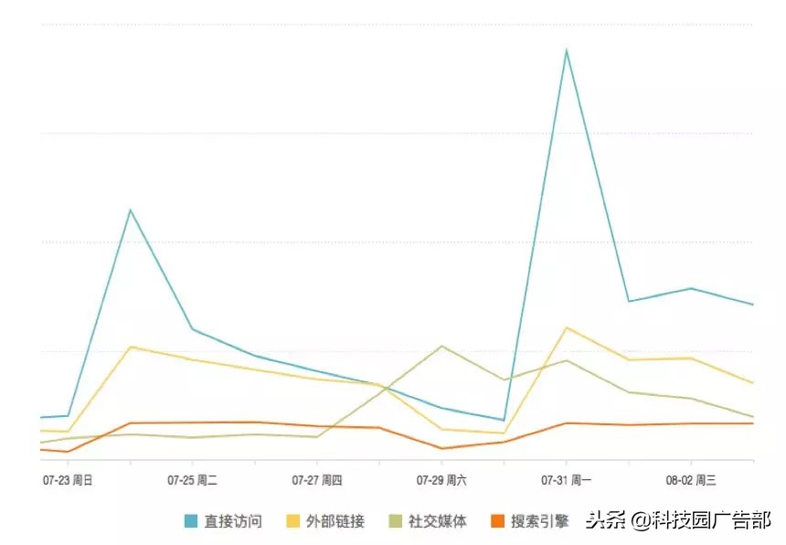 运营要看的四个数据,常见的运营分析方法