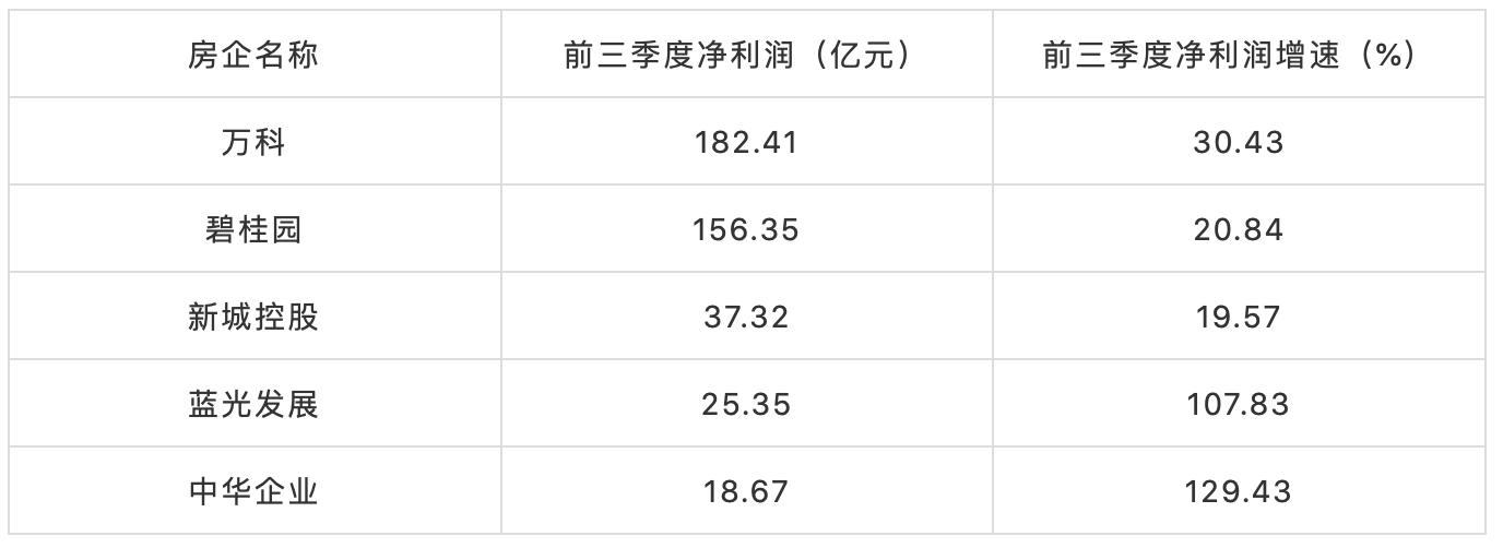 某黑马房企资金承压竟发不出工资？独家盘点TOP50房企现金流