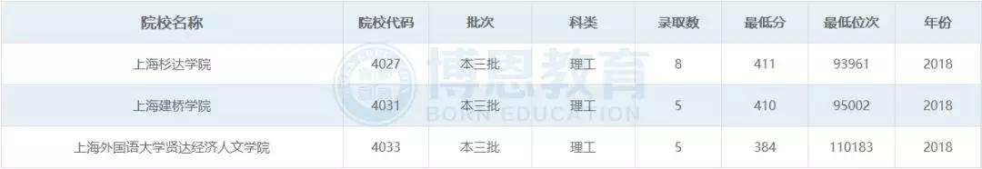 博恩志愿填报二本,博恩志愿填报2019