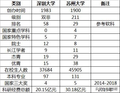 光学工程专业｜深圳大学胜在城市，苏州大学赢在实力，如何选择？