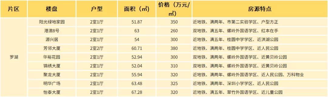 想不到，3月深圳已经有11640人买了房！我酸了